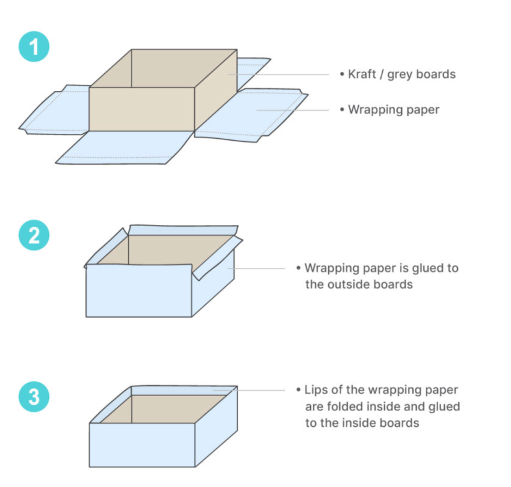 Example rigid box manufactaring process